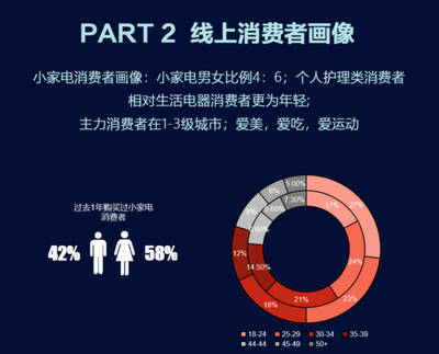 天貓趨勢發布 個人護理電器引領小家電新浪潮